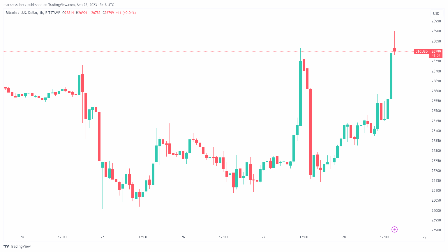 Біткоїн до $27 тис. далі? Тижневі максимуми ціни BTC передують виступу глави ФРС Пауелла