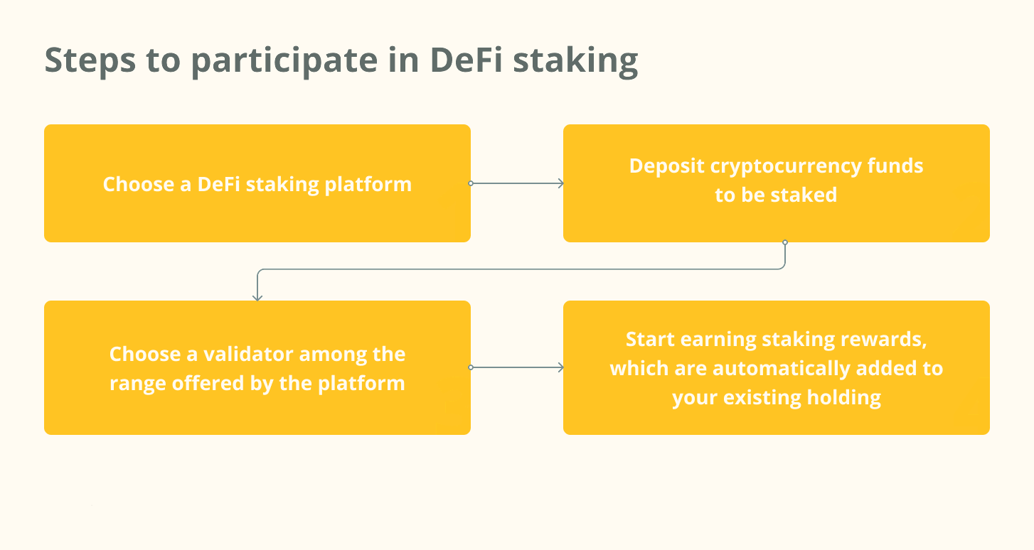 Кроки для участі в DeFi стейкінгу