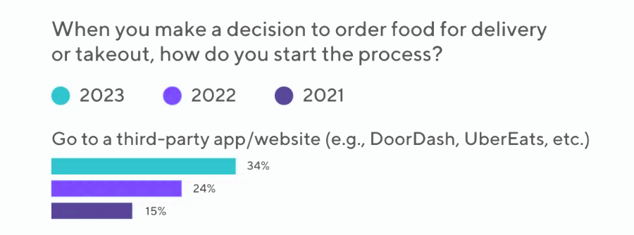 DoorDash запускає АІ-бота, який прийматиме замовлення клієнтів на винос