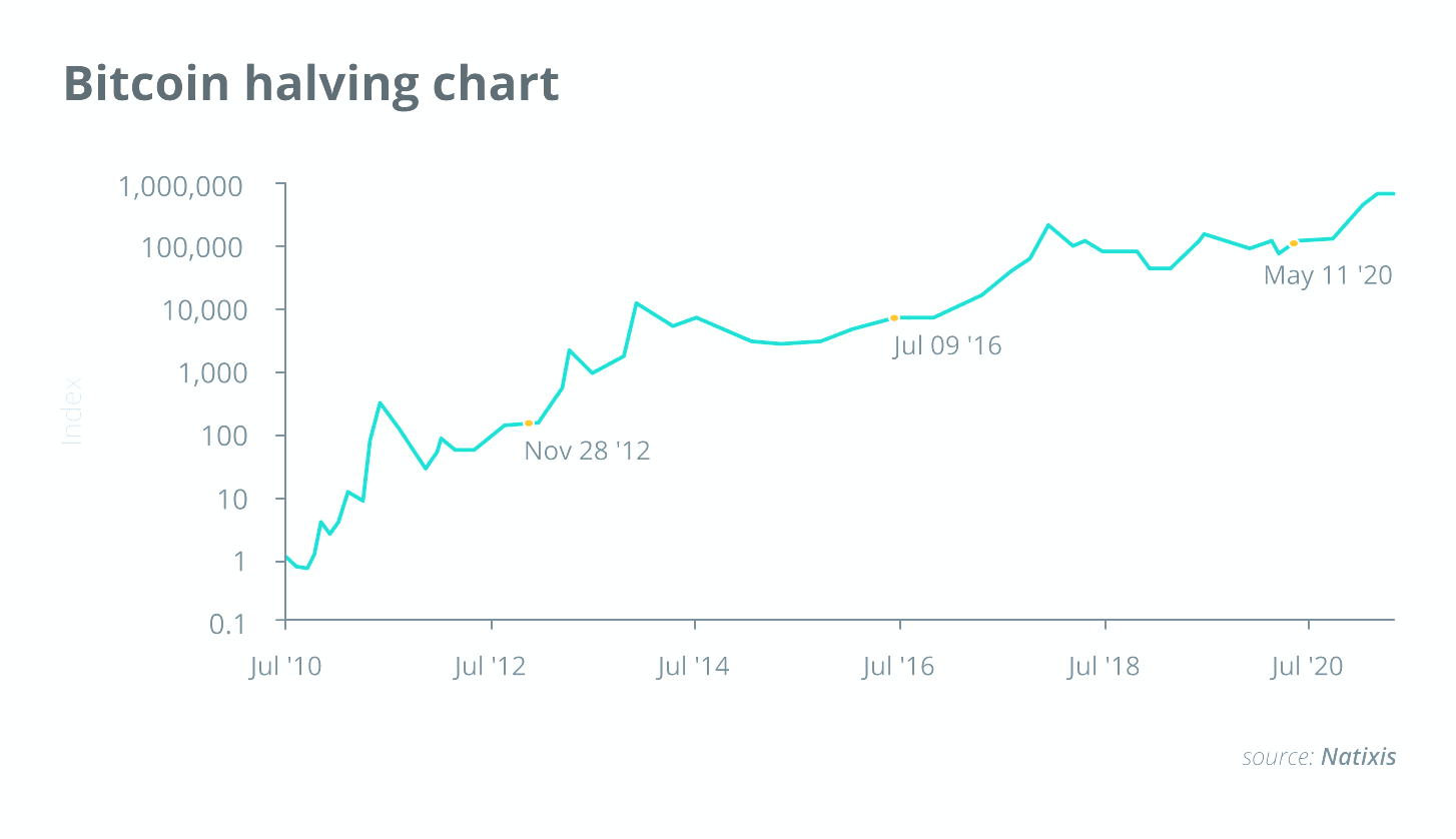 Графік зниження біткоїна вдвічі