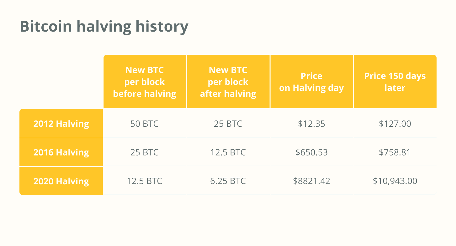 Історія падіння біткоїна вдвічі