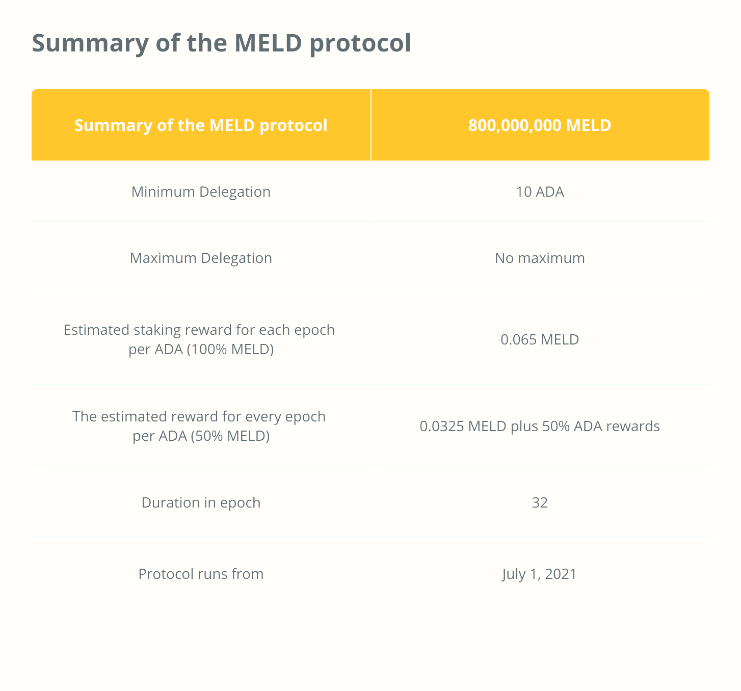 Короткий опис протоколу MELD