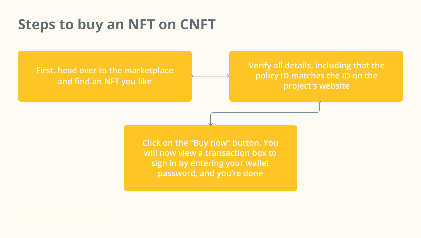 Кроки для купівлі NFT на CNFT