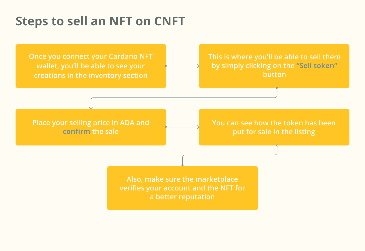 Кроки для продажу NFT на CNFT