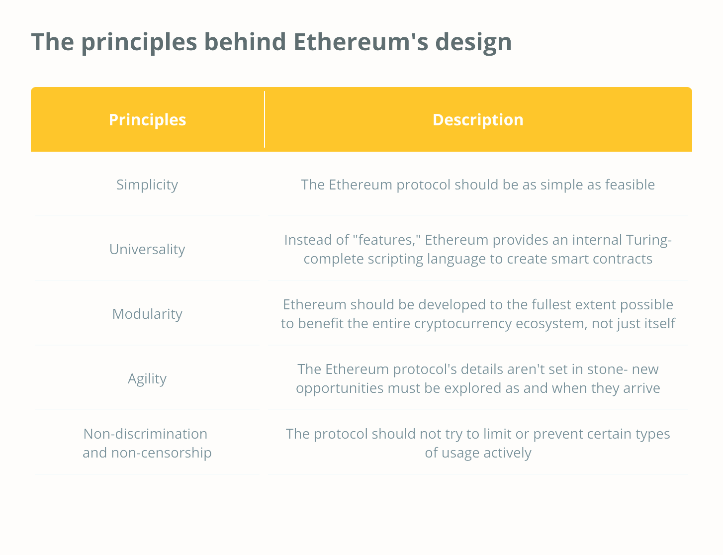 Принципи, що лежать в основі Ethereum