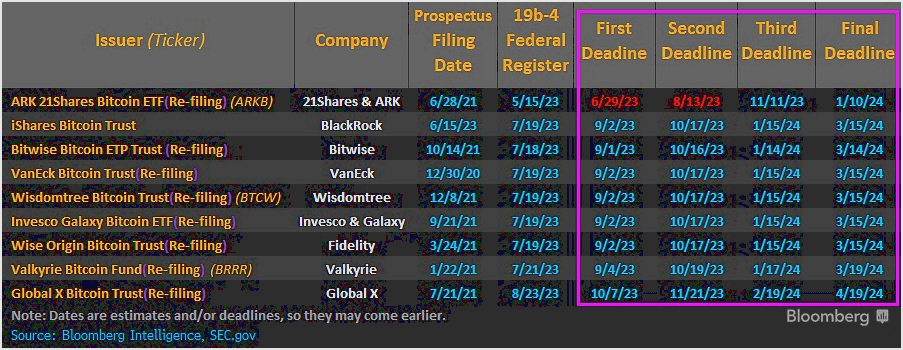 Заявки на біткойн ETF: Хто подає заявки і коли SEC може прийняти рішення