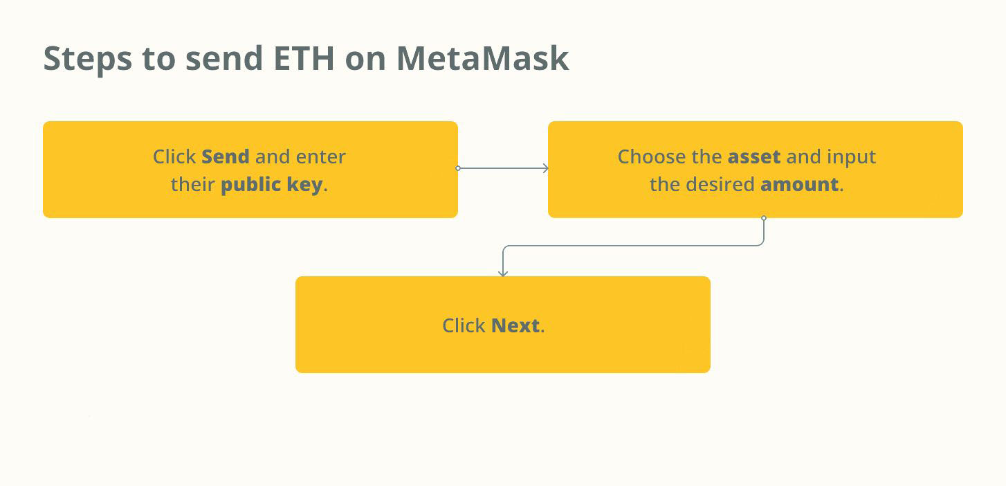 Кроки для відправки ETH за допомогою MetaMask