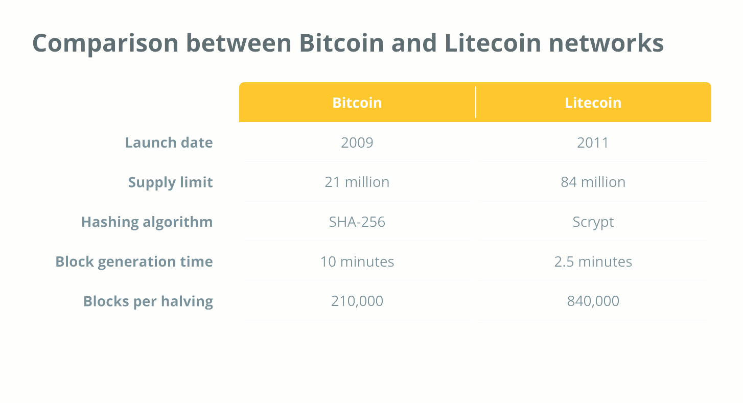 Порівняння мереж Bitcoin та Litecoin