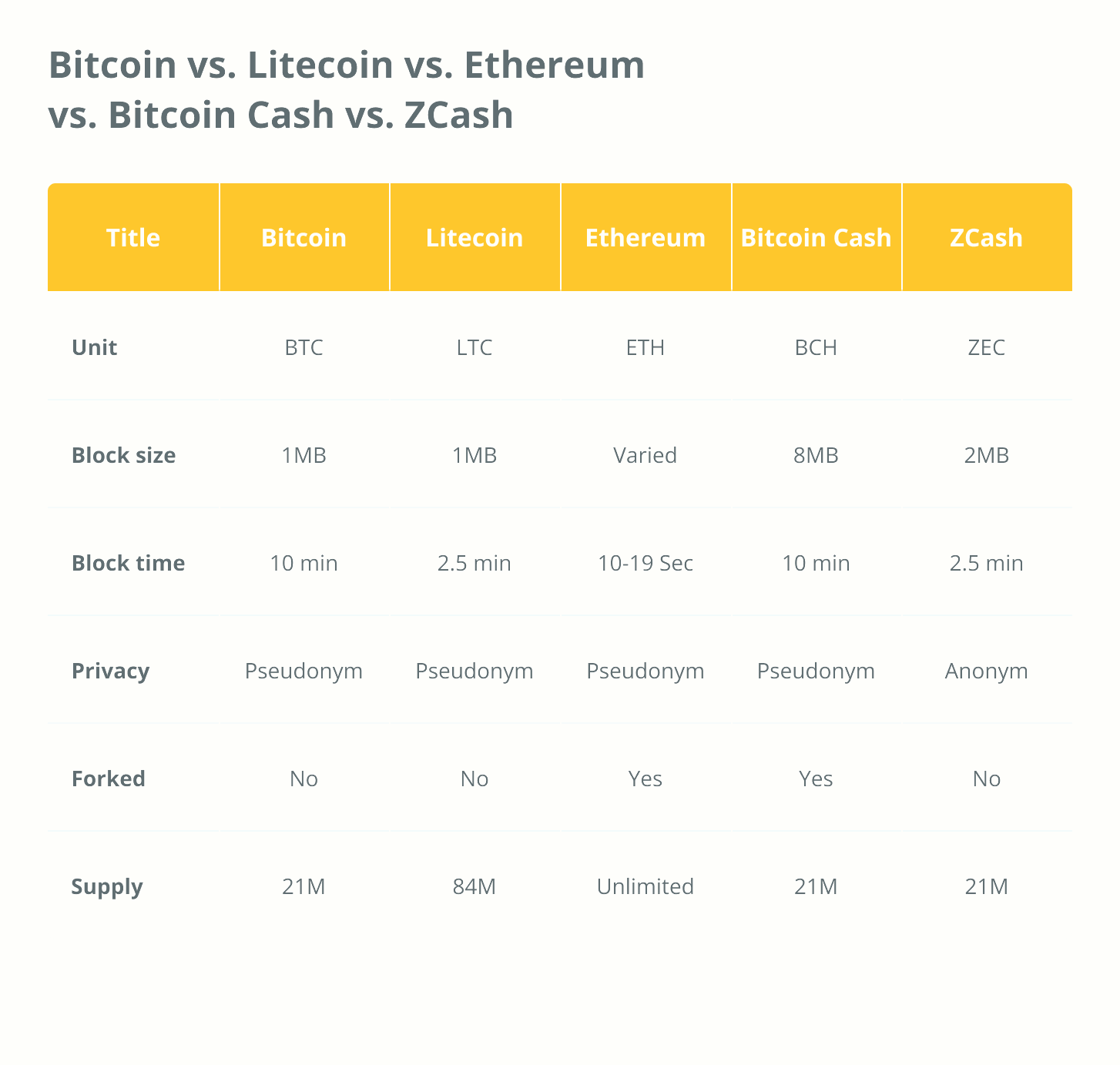 Біткойн проти Litecoin проти Ethereum проти Bitcoin Cash проти ZCash