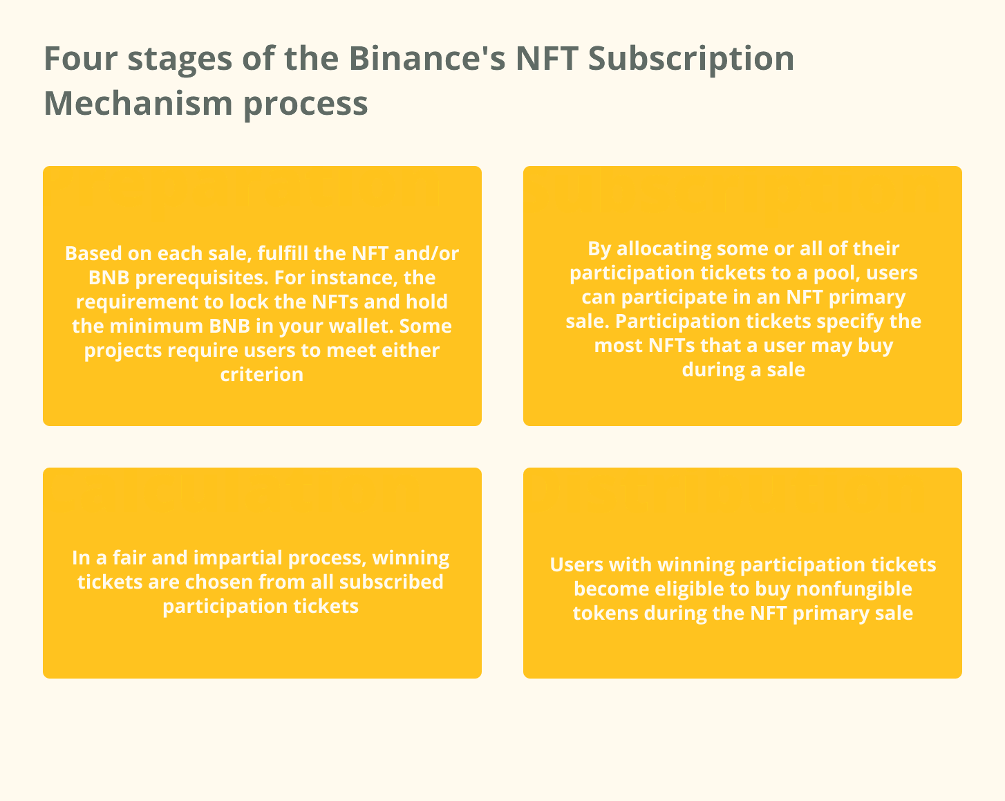 Чотири етапи процесу механізму підписки на NFT Binances