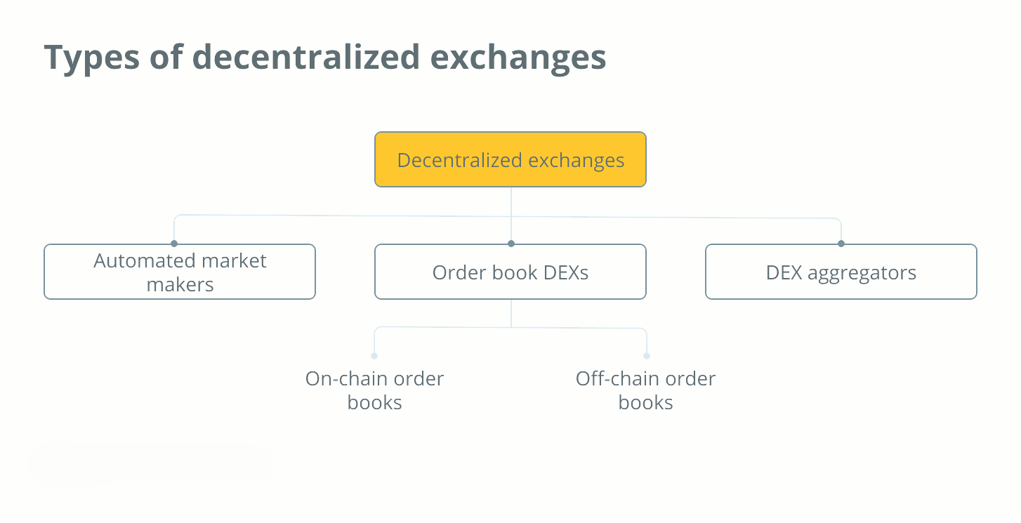 Типи децентралізованих бірж