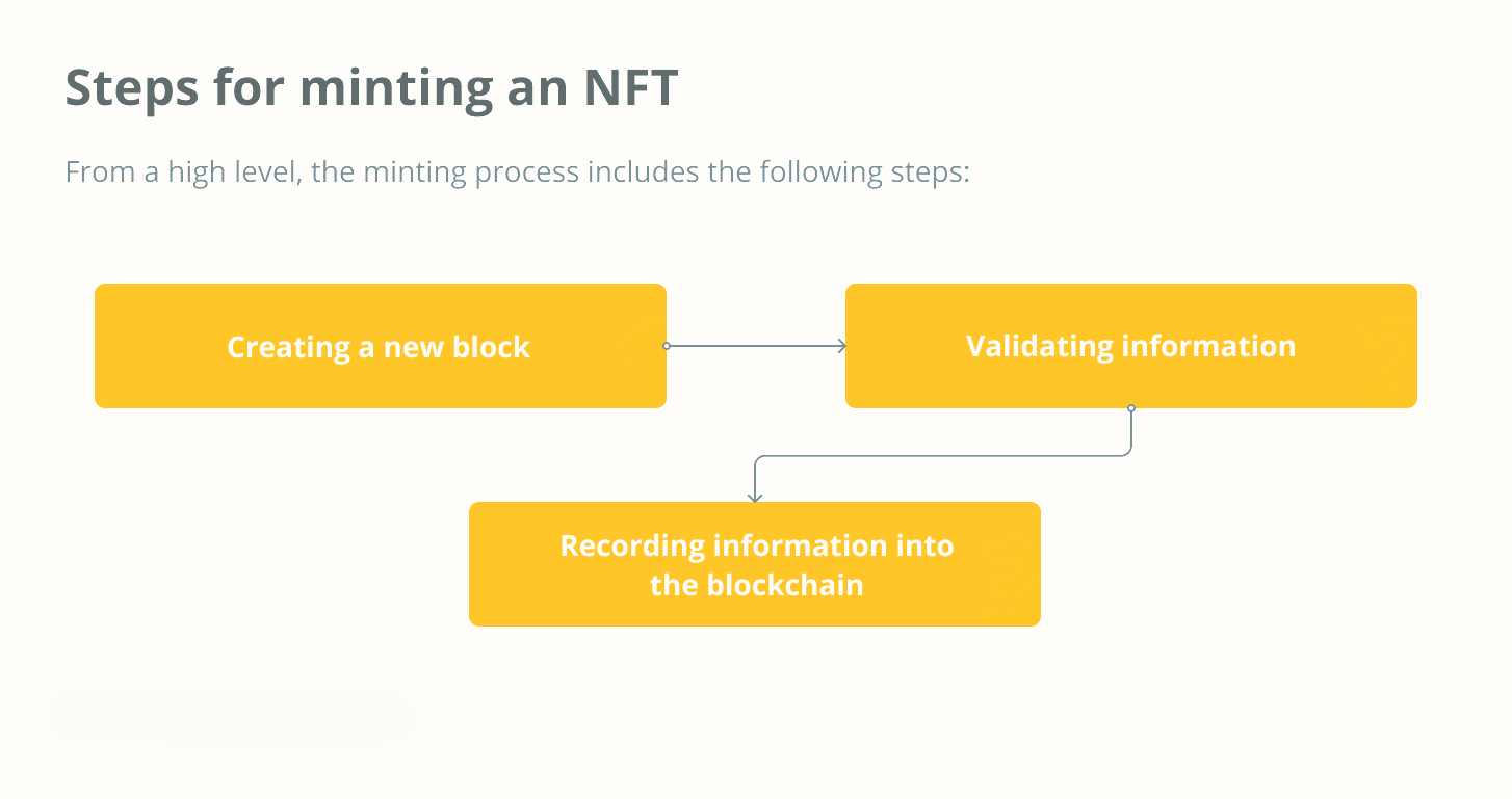 Етапи створення NFT