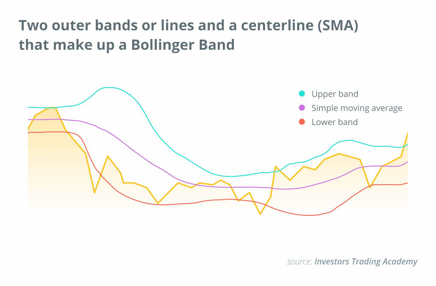 Що таке смуги Боллінджера і як їх використовувати в криптотрейдингу?