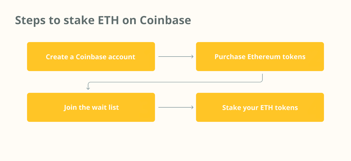 Кроки для стейкінгу ETH на Coinbase