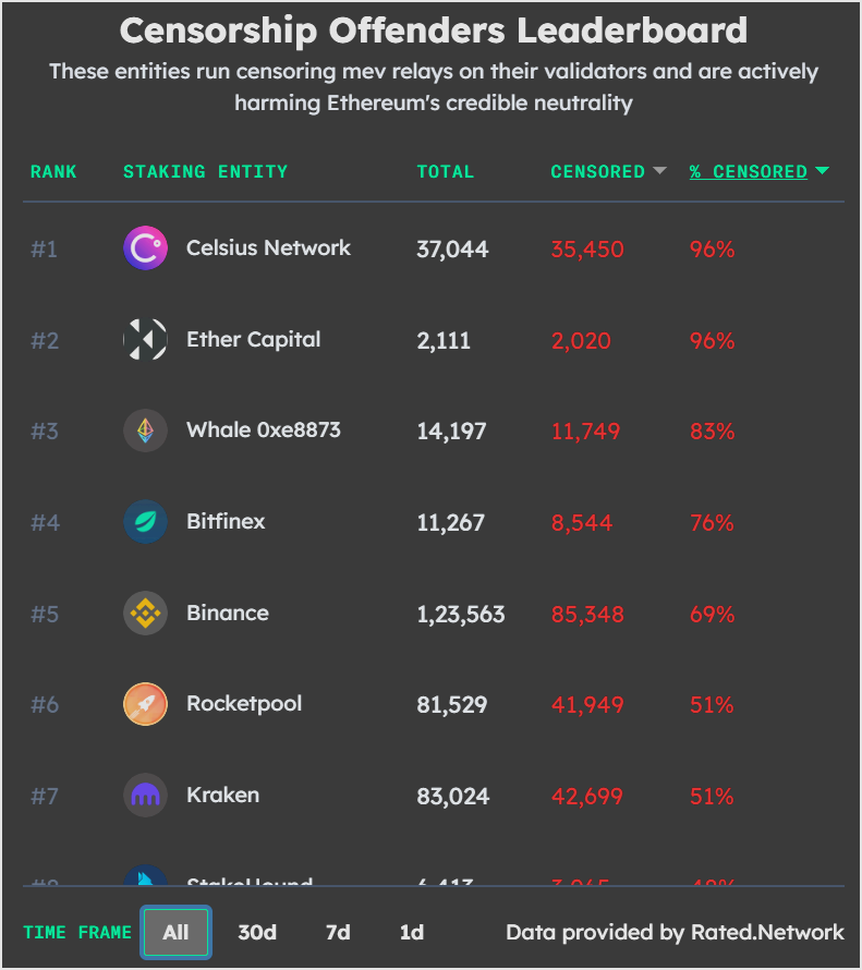 Відповідність Ethereum вимогам OFAC знизилася до 45% після оновлення після злиття