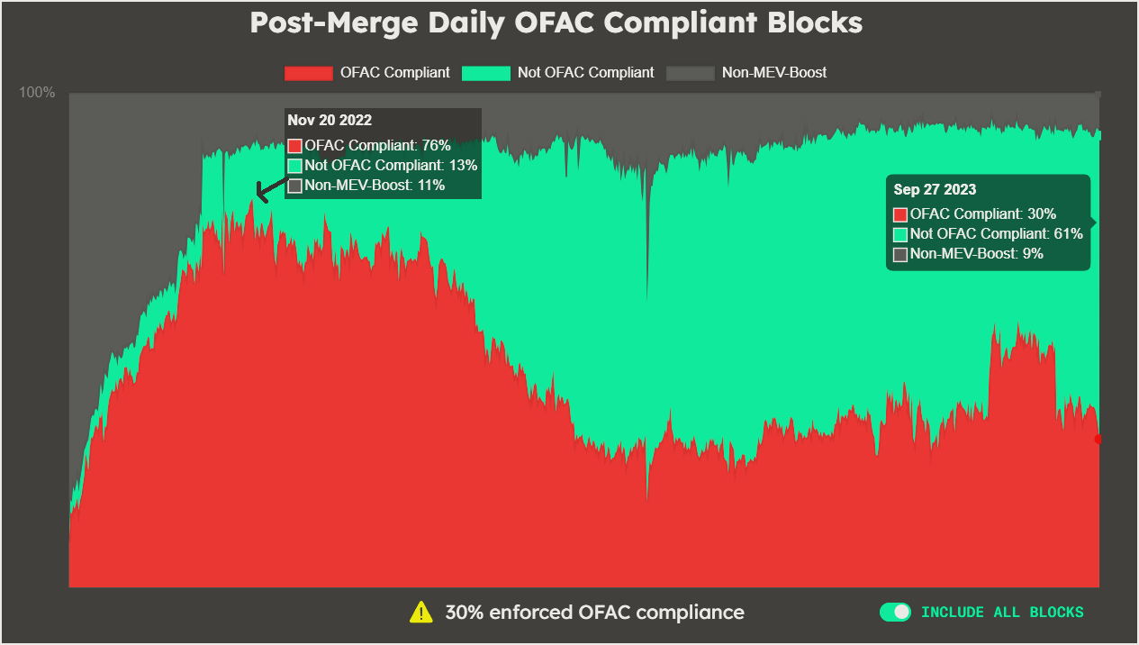 Відповідність Ethereum вимогам OFAC знизилася до 45% після оновлення після злиття