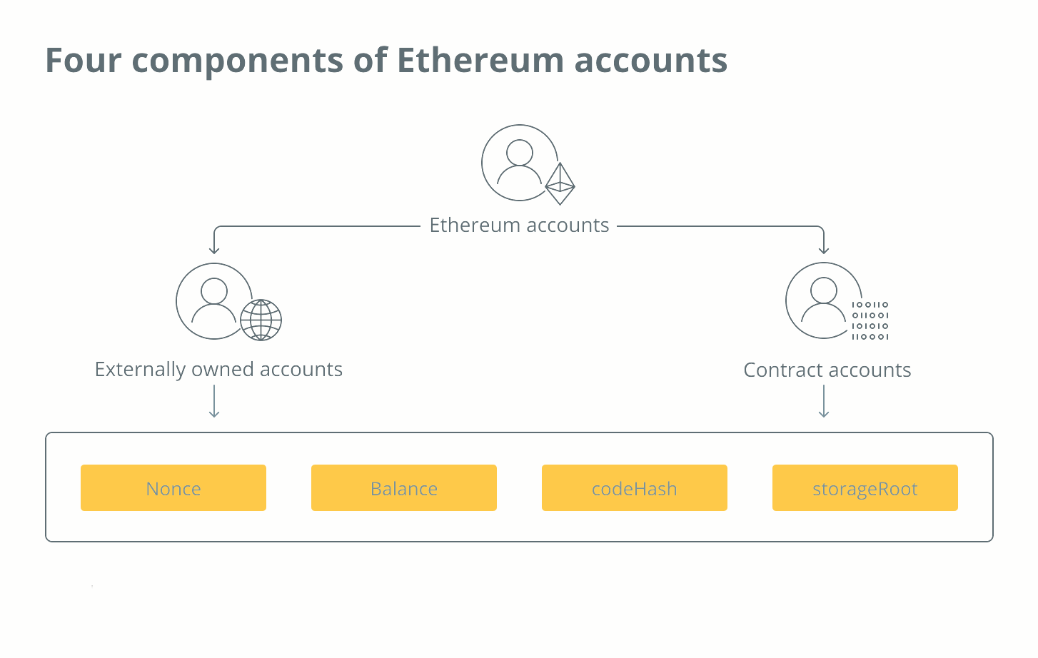 Чотири компоненти облікових записів Ethereum