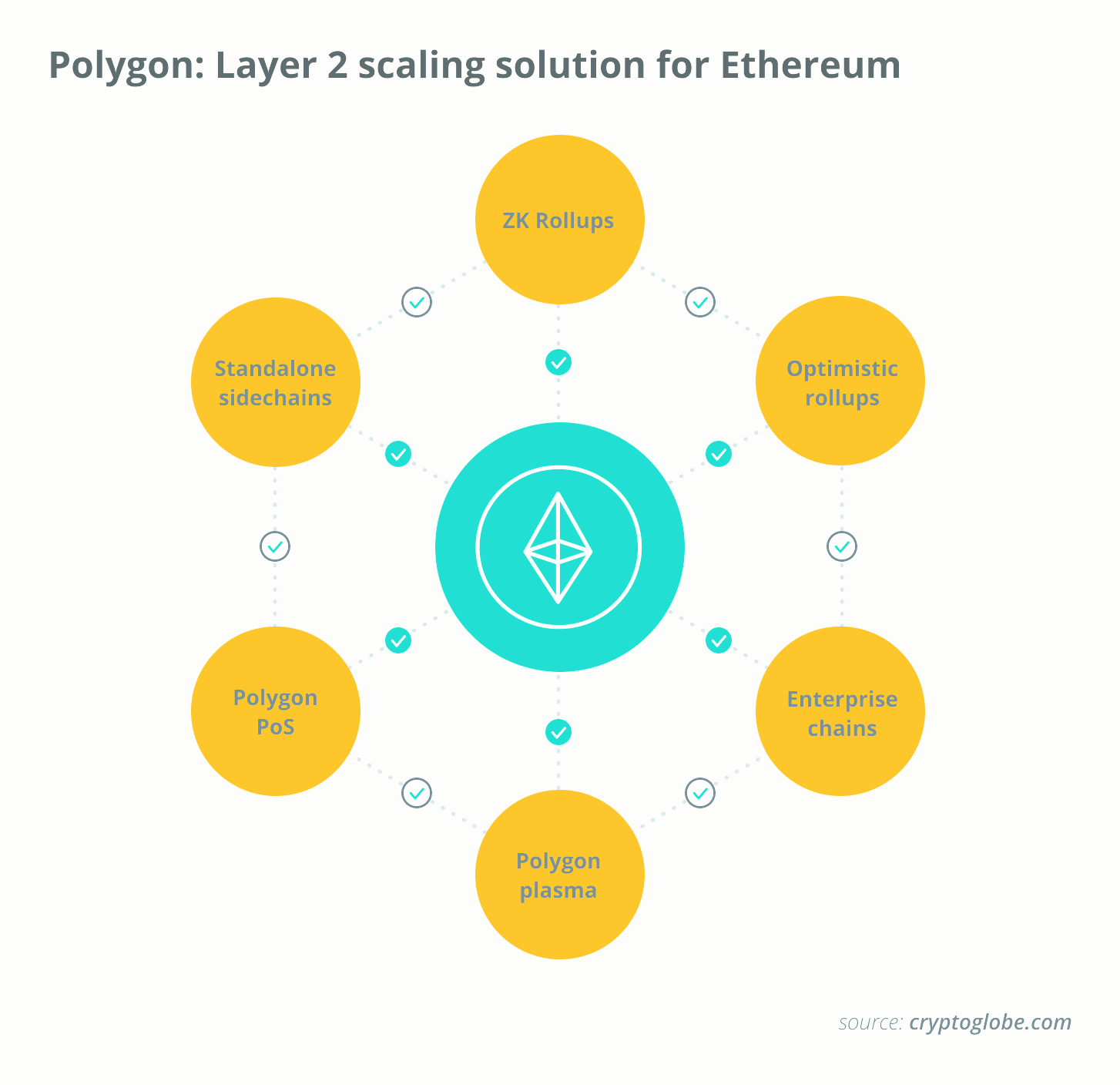 Polygon_ Рішення для масштабування 2-го рівня для Ethereum