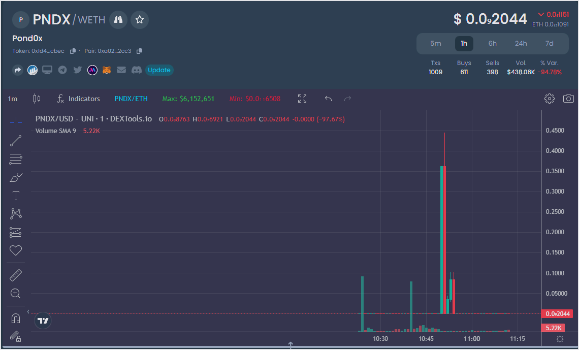 Помилка при запуску токена Pond0X призвела до мільйонних збитків