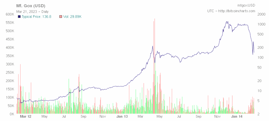 Сага про кредиторів Mt. Gox: Які уроки винесла біткоїн-спільнота?