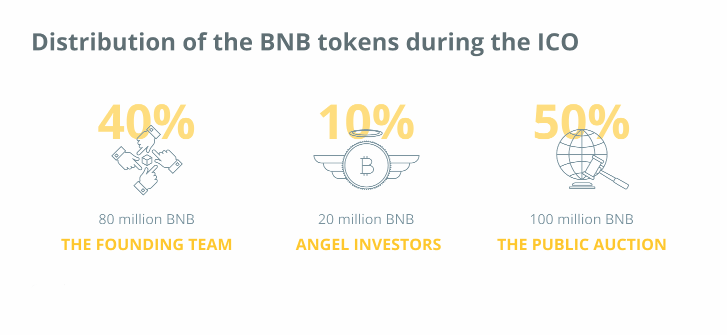 Розподіл токенів BNB під час ICO