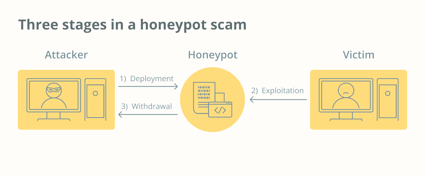 Що таке крипто-шахрайство honeypot і як його розпізнати?