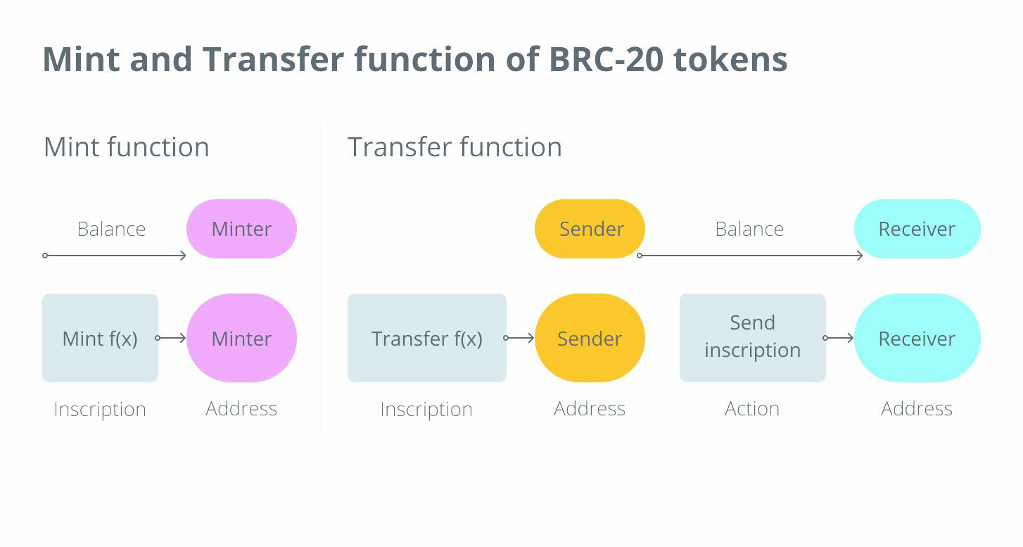 Функція карбування та передачі токенів BRC-20