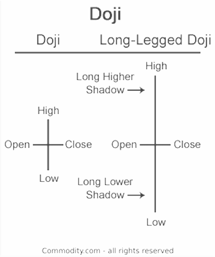 Що таке свічка Доджі і як з нею торгувати?