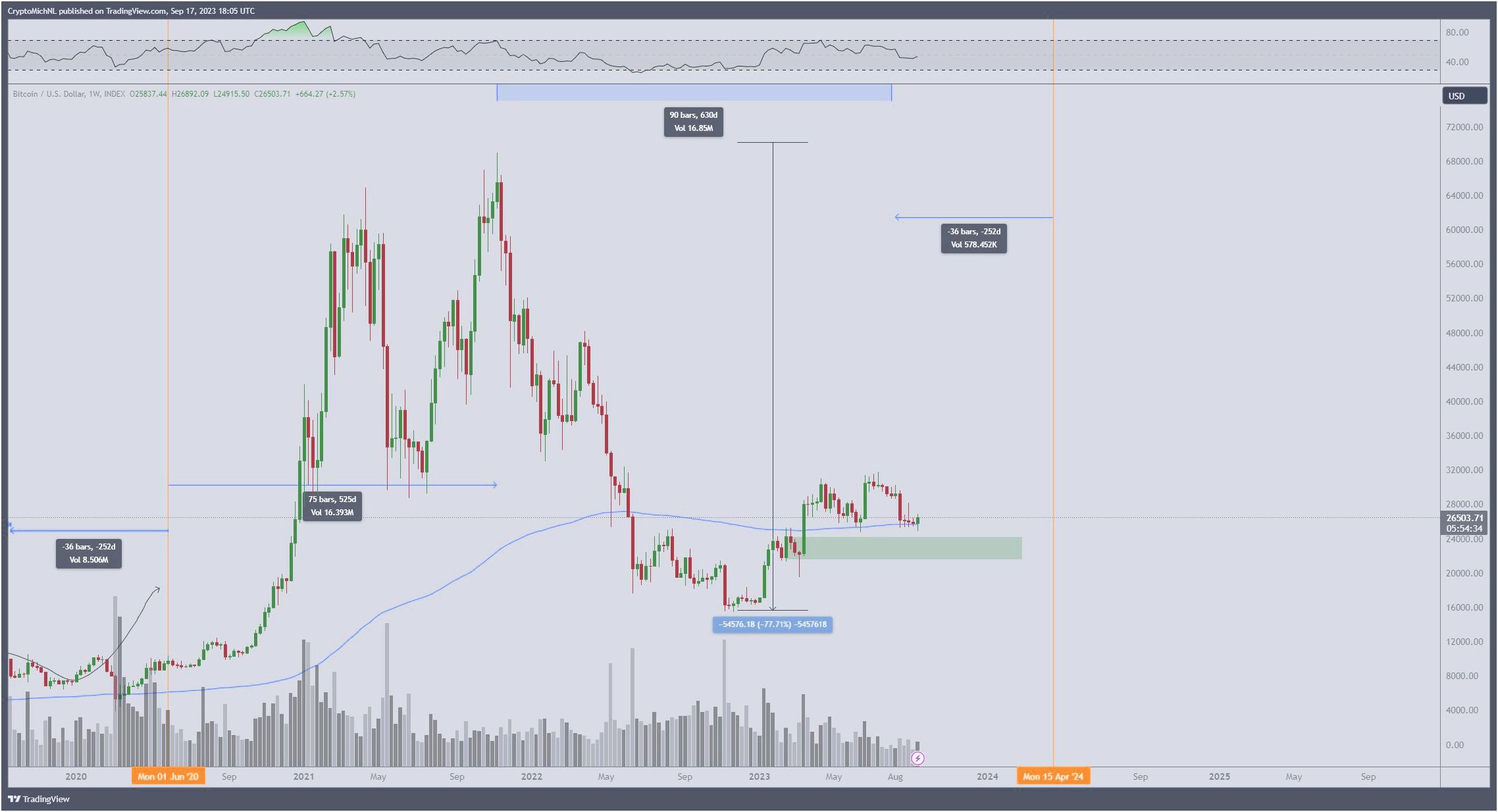 FOMC проти "локального дна" ціни BTC - 5 речей, які потрібно знати про біткоїн цього тижня