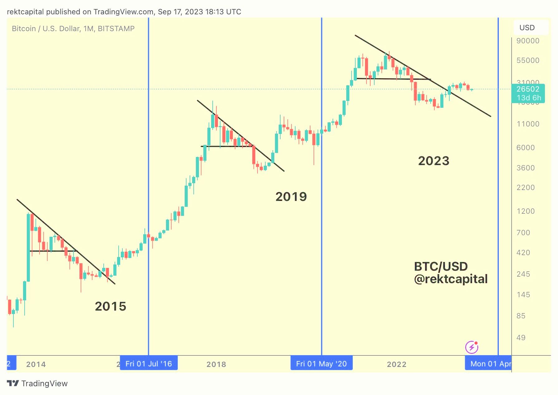 FOMC проти "локального дна" ціни BTC - 5 речей, які потрібно знати про біткоїн цього тижня