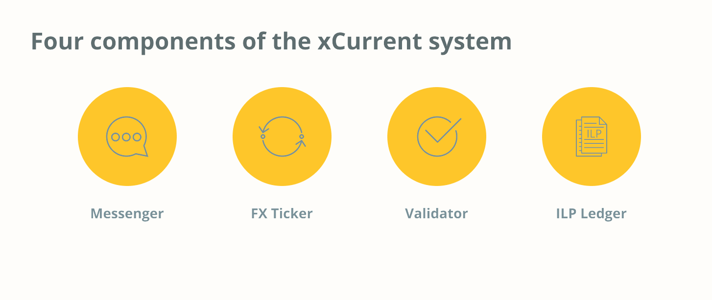 Чотири компоненти системи xCurrent