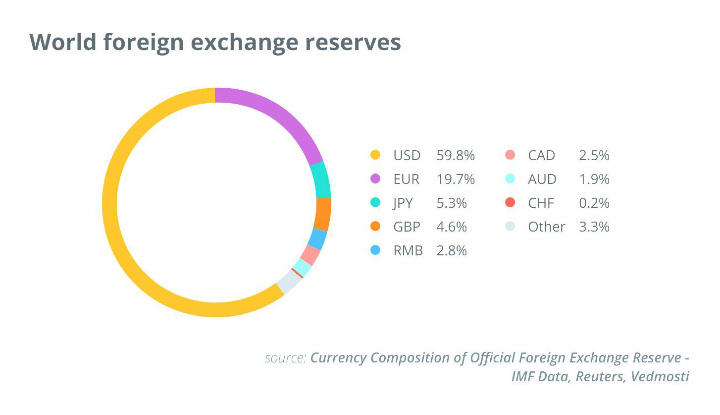 Світові валютні резерви