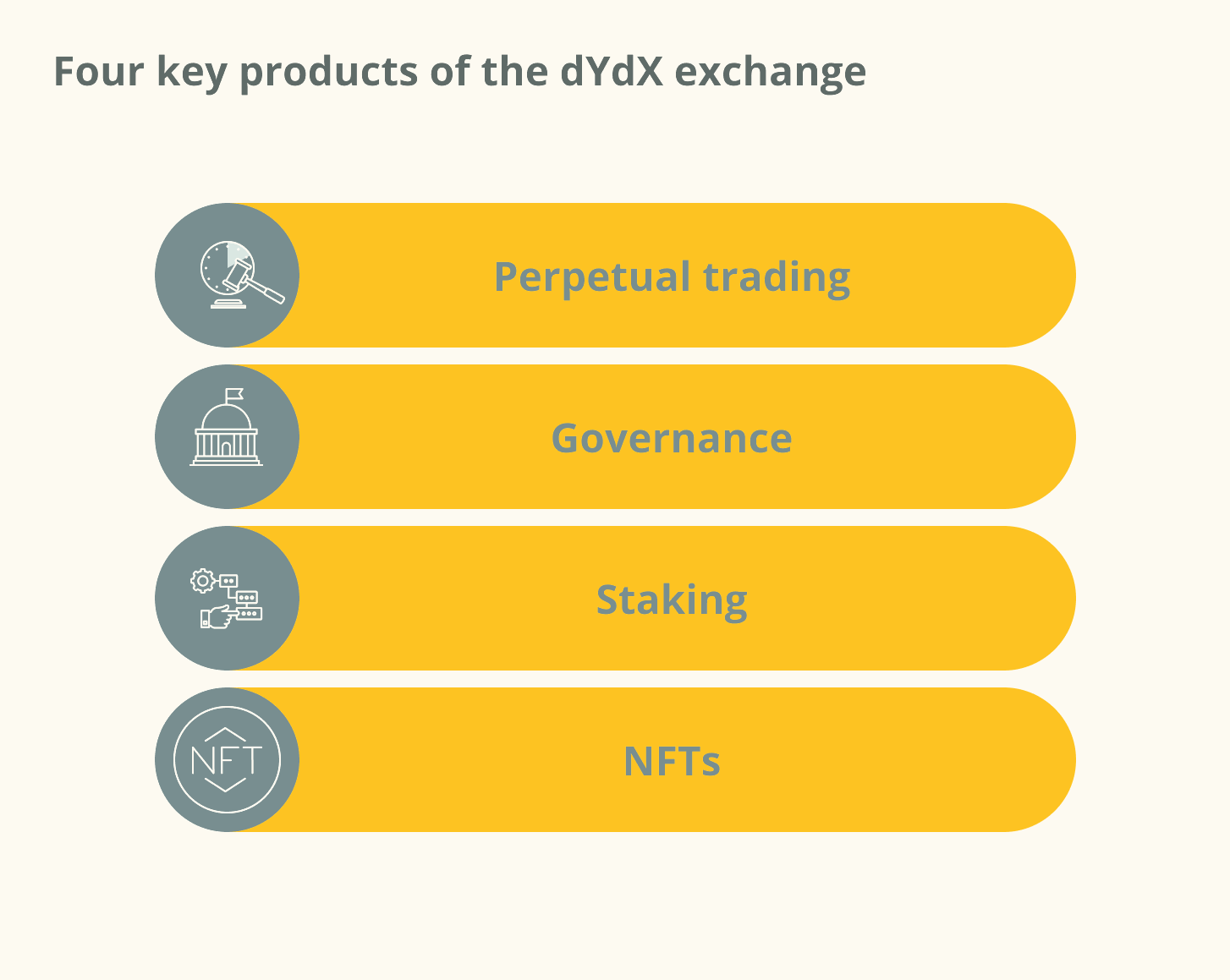 Чотири ключові продукти біржі dYdX