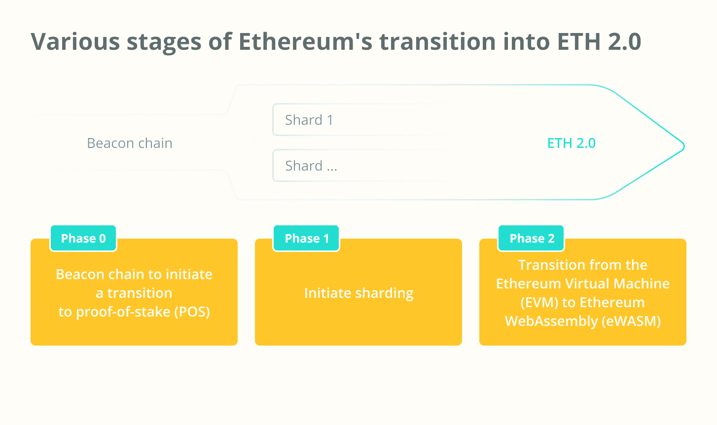 Різні етапи розвитку Ethereum