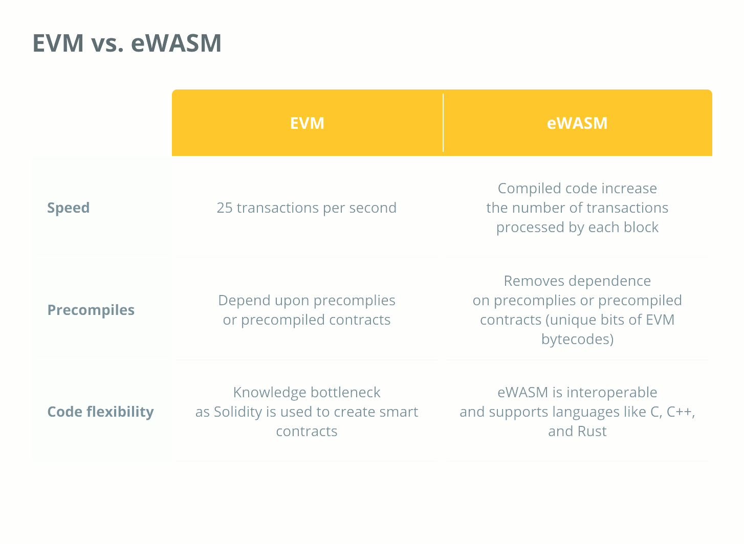 EVM проти eWASM