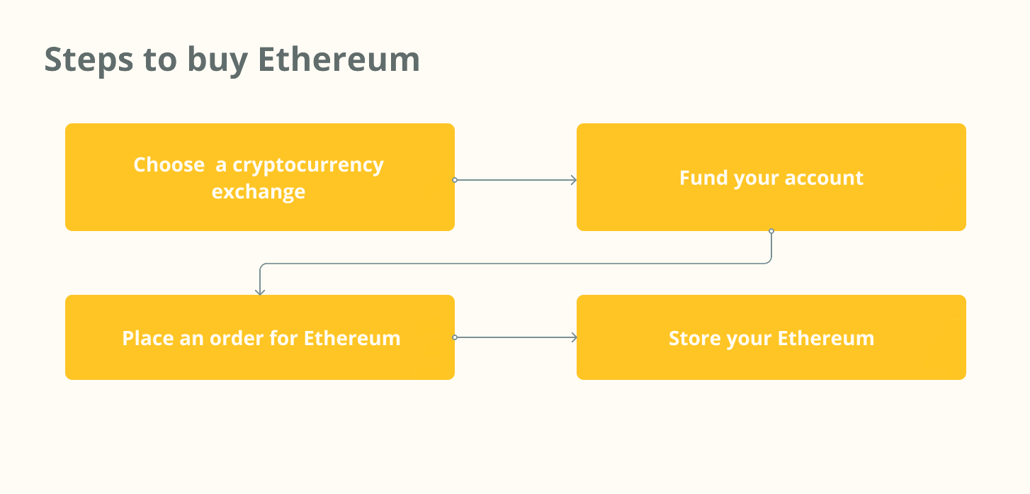 Кроки для купівлі Ethereum