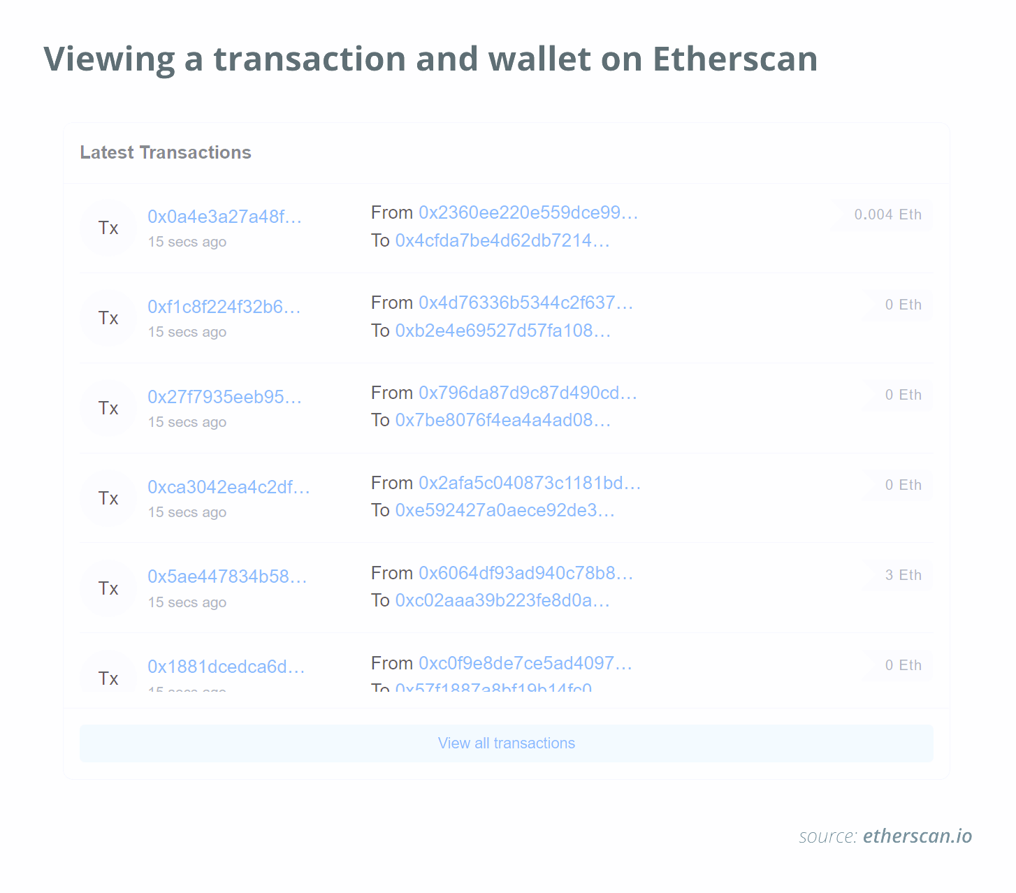 Що таке Etherscan і як він працює?