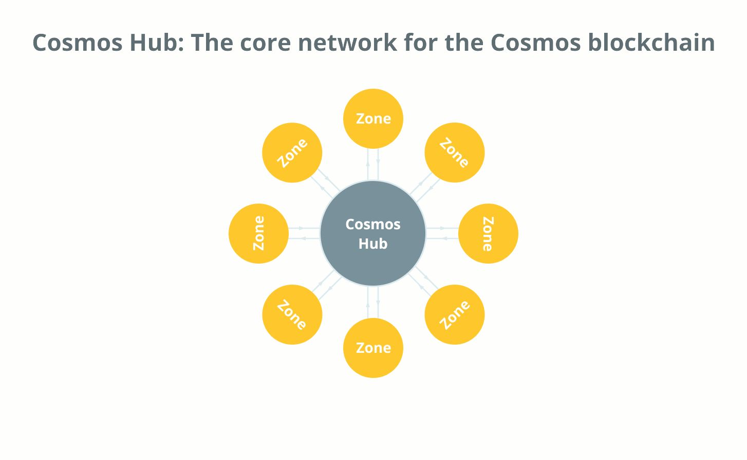 Cosmos Hub: Ядро мережі для блокчейну Cosmos