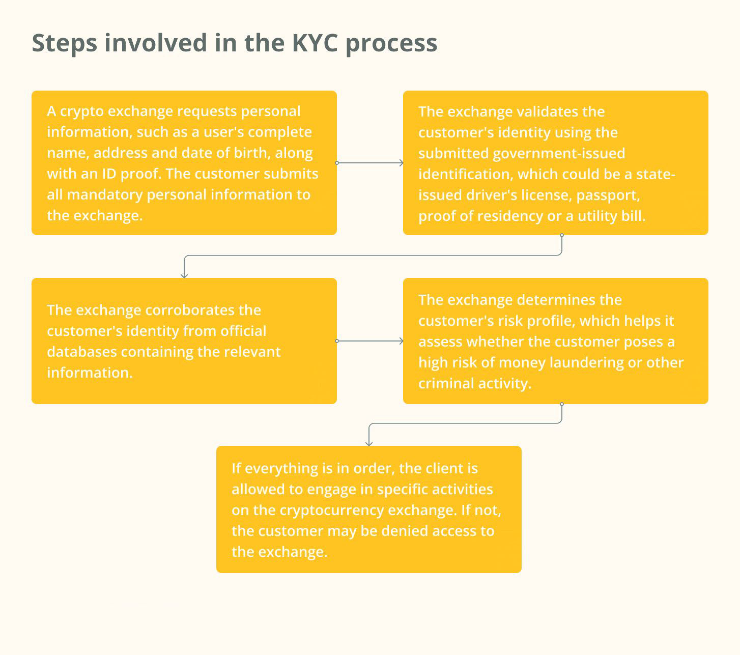 Етапи процесу KYC