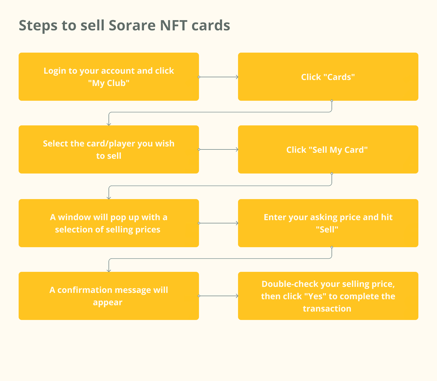 Кроки для продажу NFT-карт Sorare