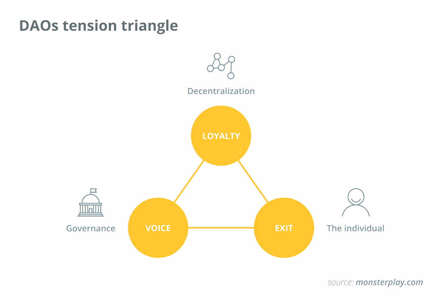 Трикутник напруженості DAO