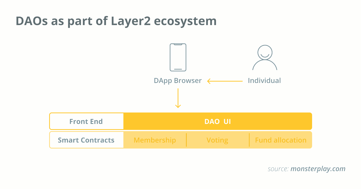 DAO як частина екосистеми Layer2