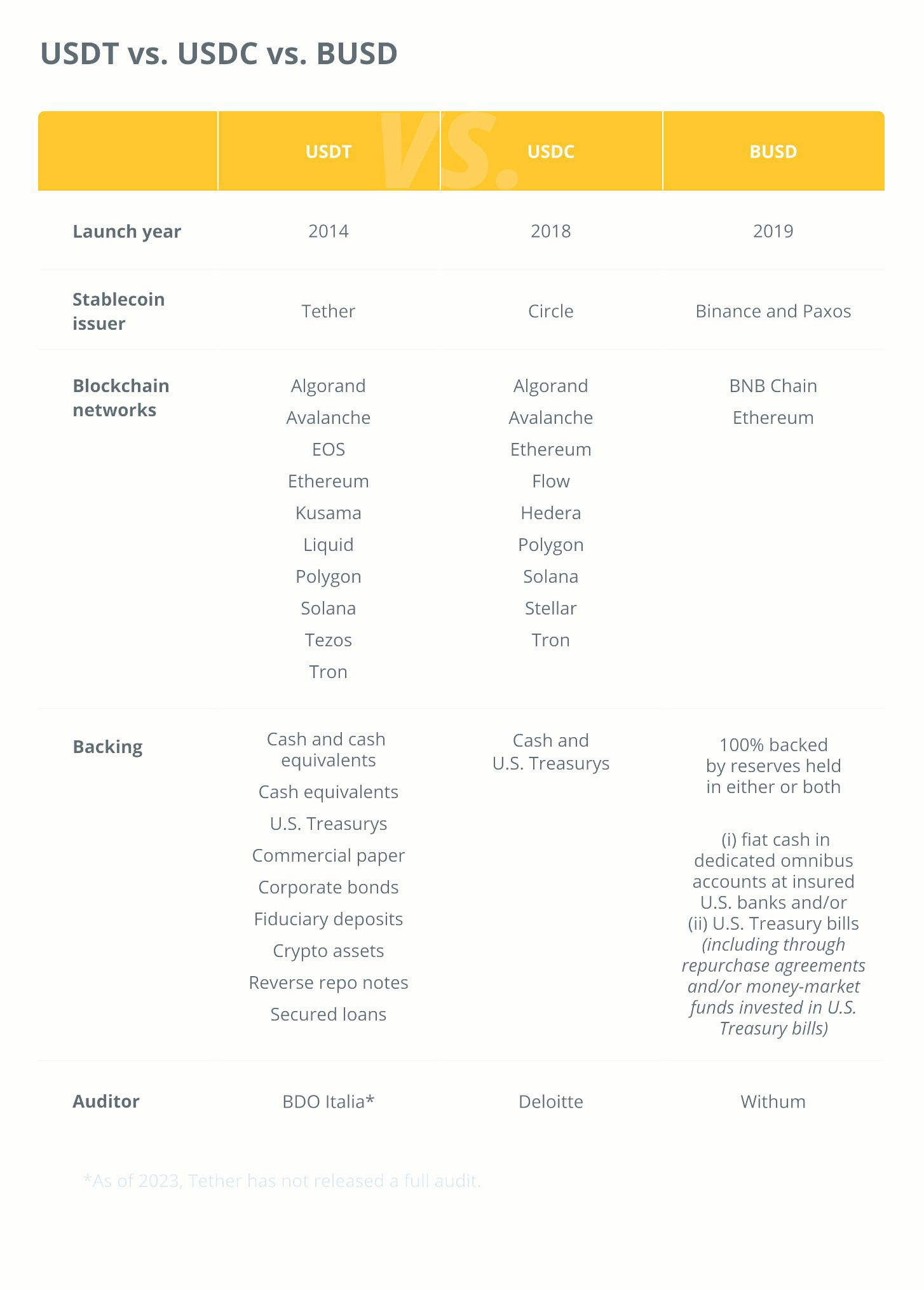 USDT проти USDC проти BUSD