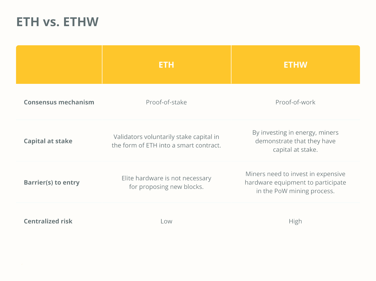 ETH проти ETHW